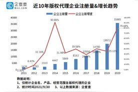 版权局强化版权全链条保护，我国版权代理相关企业14.79万家图片