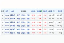 保险股“大回血”！中国平安大涨超7% 分析师：保险板块估值处于历史底部图片