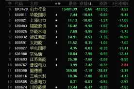 电力股跌倒一片！机构却逆势抄底，5只电力股现机构大举净买入图片
