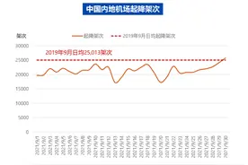9月国内机场日均起降航班2万架次，白云机场出港航班量领跑全国图片