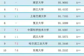 这个权威榜单揭晓，电子科大表现抢眼图片