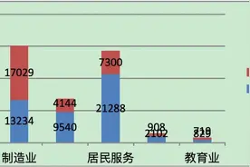 成都这五个职业最缺人图片