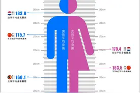 中国男性35年平均身高增长9厘米，全球最高最矮又在哪？图片