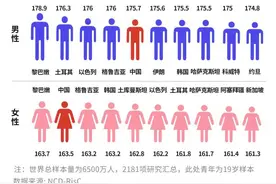 荷兰男性全世界最高，但过去35年身高增幅全球第一的，是中国男人图片