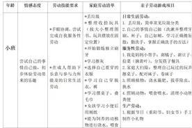 劳动教育别踩这三大“雷区”！幼小初高，最全的分年龄段家务清单来啦图片