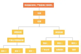 有些地产巨头正在抛弃自渠？！他们遭遇了什么？图片