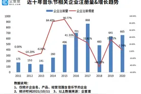 国庆档音乐节近20场！我国现存音乐节相关企业超8千家，广州最多图片