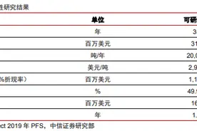 宁德之后，紫金矿业也来了，锂矿圈越来越卷了图片