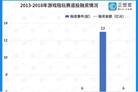 资本放弃游戏陪玩赛道？19个项目曾获融资，六年吸金近9亿元图片