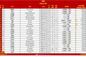 国足战沙特23人名单：高准翼、徐新在列，韦世豪、蒿俊闵落选图片