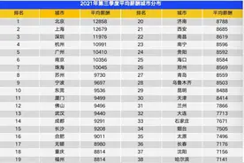 智联招聘发布第三季度城市平均薪酬：成都9291元/月列全国第14位图片