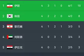 12强赛战罢第四轮积分榜：全胜球队仅剩沙特，国足距前二6分图片
