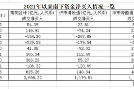 “港股通”又迎来配置时刻？看看这些基金的苦与乐图片