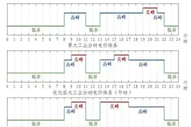 10月15日起，浙江调整分时电价！影响哪些人？权威解读来了图片