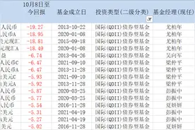 十月惊魂！一周暴跌近20%，鹏华的QDII债券基金为何跌那么多？图片