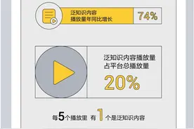 抖音发布泛知识内容数据报告，过去一年相关视频播放量增长74%图片
