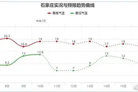 冷冷冷！降雨+降温+大风！石家庄新一轮冷空气要来了！这些事情要注意……图片