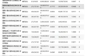 谢治宇、傅鹏博、朱少醒管理的明星基金规模罕见缩水！这一主题基金却获买入图片