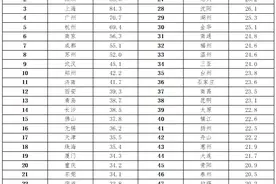 中国城市95后人才吸引力排名 合肥位于全国第23位图片