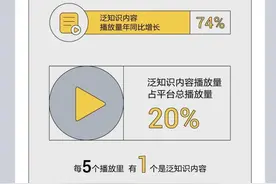 抖音泛知识视频播放量增长74%，生活技能和科普类受欢迎图片