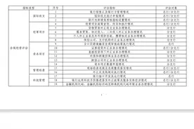 银行外汇业务合规与审慎经营评估内容出炉，含29个评估指标图片