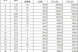 最新轨交里程排名：广州超成都，重返轨交第三城！武汉超南京，逼近深圳图片