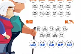 中国2.6亿老人占18.7%，哪些省份老人较多？图片