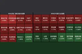 南财脱水研报丨半导体板块全线反弹，设备出货量终止连续增长，四季度景气度有所变化图片