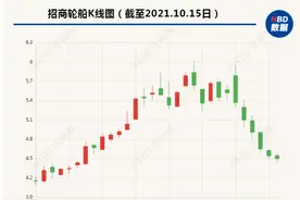 “对抽风式暴跌也很困惑”中远海控、招商轮船董秘回复引热议，都传递了什么信息？图片