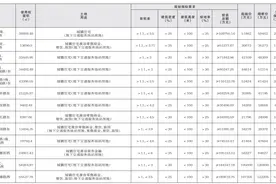 起始价144.24亿元，郑州拟出让23宗1515.83亩土地 | 详情图片
