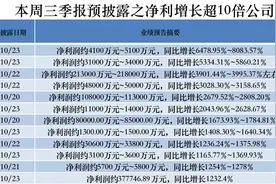 三季报抢先看 | 12家公司净利增长超10倍，化工板块批量“预喜”，牧原股份第三季度最高预亏10亿图片
