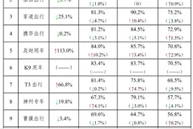 广深之后，再登东莞佛山！车企出行平台抢滩大湾区图片
