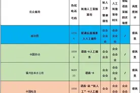 福建消保委：68条人工客服适老化满意度测评 很满意占比5.9%图片
