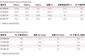 国债期货：以史为鉴，类滞胀时期利率走向何方？图片