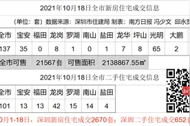 回迁房更名？不实！罗湖木头龙发声明了 | 深圳楼市早7条图片