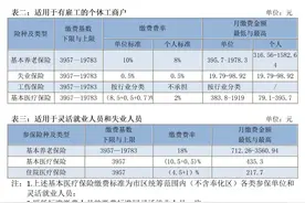 注意！宁波启用2021年度社保缴费基数图片