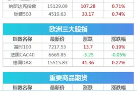 刚刚，北京冬奥会火种抵达北京！美股"涨"声依旧，"恐慌指数"骤降，标普纳指五连阳 | 早报图片