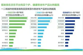 46%银发族首选京东 京东超市洞察：成人纸尿裤将成蓝海品图片