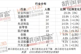 胡润百富公布2021年U30创业领袖榜单图片