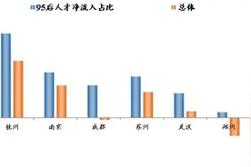 95后人才吸引力城市 武汉排名全国第9图片