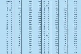 房价降了！刚刚，最新70城房价公布图片