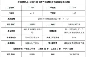 【便民】静安区公示806套共有产权保障住房房源！图片