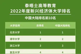 七所中国大陆高校上榜2022年度新兴经济体大学前十图片