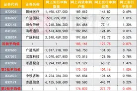 中签率一降再降至0.22%，北交所宣布后第三批精选层申购热情高涨，预计打新户数暴发在开市后图片