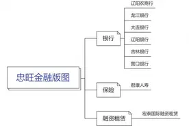 深度丨中国忠旺产融困局的垒出与“挣扎”，实控人是亚洲铝王刘忠田图片