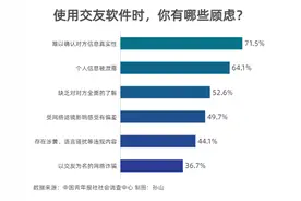 使用交友软件 96.3%受访者觉得有必要多个心眼图片