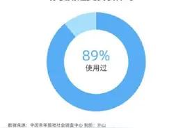 你用过交友软件吗？90后更多为拓展交际圈，00后为打发时间图片