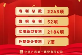 山东省建筑企业第一！中建八局一公司专利总量突破2000项图片