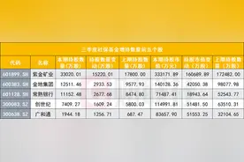 “国家队”爱银行也爱地产，社保基金增减仓曝光，常熟银行也成明星基金经理丘栋荣“心头好”图片