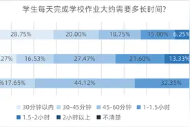 超七成受访学生作业时长合规，有受访教师觉得分层作业实施难图片